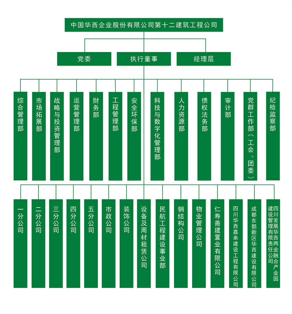 組織架構(圖1)